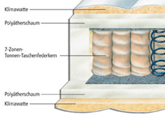 Taschenfederkern/Tonnentaschenfederkern