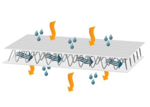 3D Abstandsgewirke weisen viele positive Eigenschaften auf Was sind Abstandsgewirke? Mehr über die 3D Textilien im Wohnen-shop.at Lexikon.