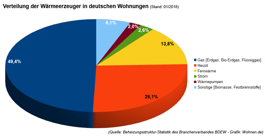 Wie wird in deutschen Wohnungen geheizt? Wärmeerzeuger in deutschen Wohnungen - welche Energie bzw. welche Art von Heizung wird genutzt? (Stand 01/2018)