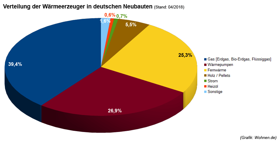 Welche Heizung im Neubau? Wie werden Neubauten in Deutschland geheizt? - Verteilung der Wärmeerzeuger in Neubauten - Grafik
